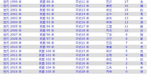 1981年是什麼年|1981是民國幾年？1981是什麼生肖？1981幾歲？